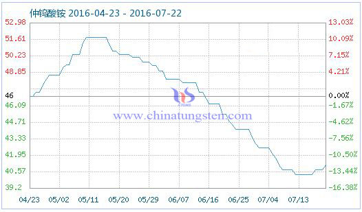 2016年7月22日仲鎢酸銨商品指數 2016年7月22日仲鎢酸銨商品指數