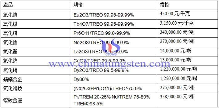 氧化鑭、氧化鈰、氧化鋱最新價格圖片