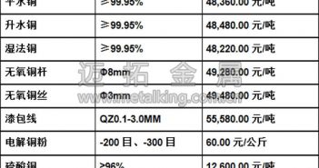 音頻:資金面偏緊 銅價走弱 今日最新銅價圖片