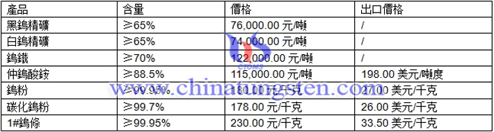 黑鎢精礦、白鎢精礦、鎢粉最新價格圖片