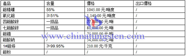 鉬酸鈉、氧化鉬、鉬鐵最新價格圖片