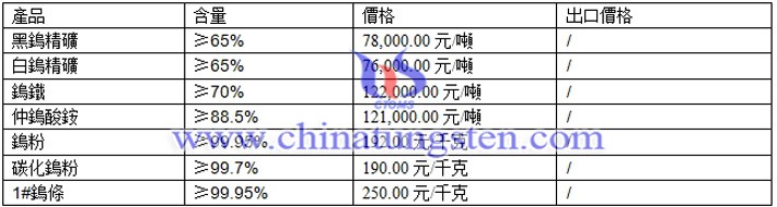 鎢精礦、仲鎢酸銨、鎢粉最新價格圖片
