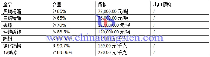 鎢精礦、仲鎢酸銨、鎢粉最新價格圖片