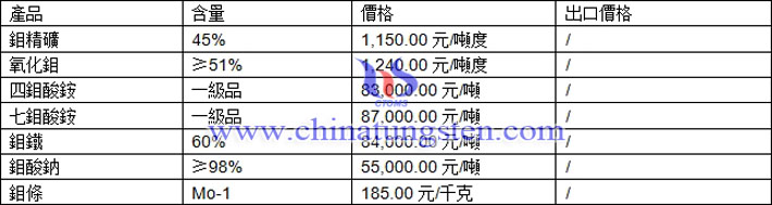 氧化鉬、七鉬酸銨、鉬鐵最新價格圖片