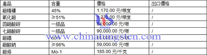 鉬精礦、鉬鐵、鉬酸銨最新價格圖片