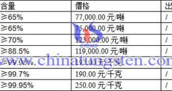 鎢精礦、仲鎢酸銨、鎢粉最新價格