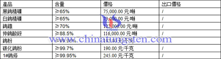 鎢精礦、仲鎢酸銨、鎢粉最新價格圖片