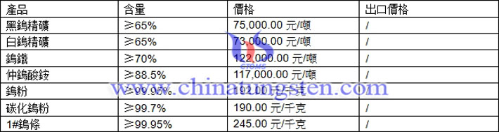 鎢粉、鎢精礦、仲鎢酸銨最新價(jià)格圖片
