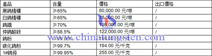 鎢精礦、仲鎢酸銨、鎢鐵最新價(jià)格圖片