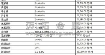 現貨銅價遭遇暴跌 整體交投一般