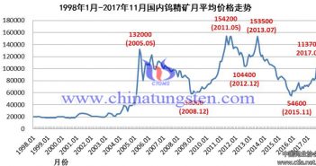行穩致遠 砥礪前行–2017年鎢市場回顧與展望 2000年-2017年中國鎢精礦產量圖片