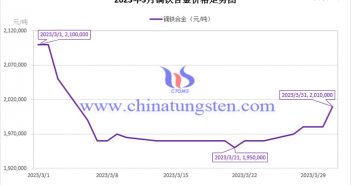 2023年3月鏑鐵合金價格走勢 2023年3月鏑鐵合金價格走勢圖