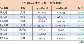 2023年1-4月中國稀土製品均價(jià)