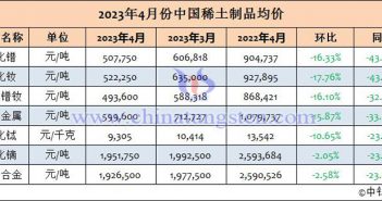 2023年4月份中國稀土製品均價(jià)