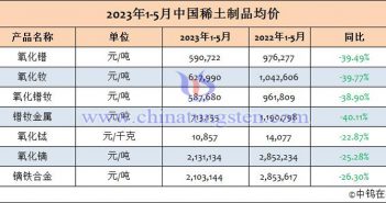 2023年1-5月中國稀土製品均價(jià)