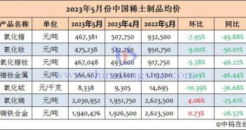 2023年5月份中國稀土製品均價(jià)