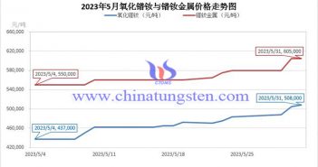 2023年5月鐠釹金屬價(jià)格走勢與均價(jià) 2023年5月氧化鐠釹與鐠釹金屬價(jià)格走勢圖