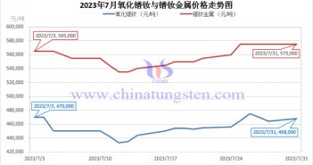 2023年7月氧化鐠釹價格走勢與均價 2023年7月氧化鐠釹與鐠釹金屬價格走勢圖