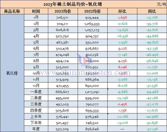 2023年氧化鐠均價(jià)表 