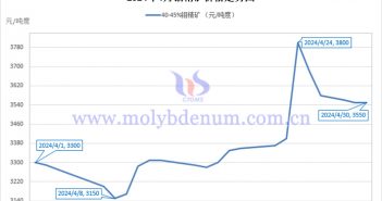 2024年4月鉬精礦價格走勢與均價 2024年4月鉬精礦價格走勢圖