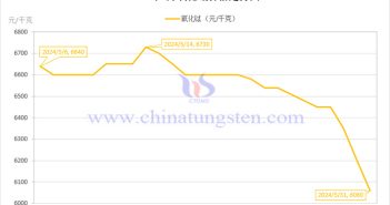 2024年5月氧化鋱價(jià)格走勢圖