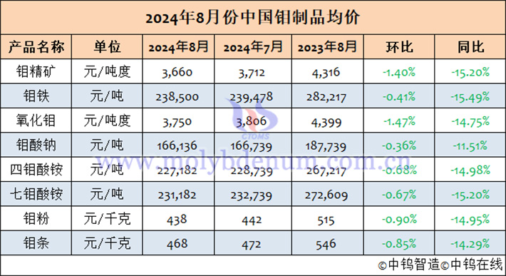 2024年8月中國鉬製品均價(jià)表