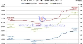 鎢市供需博弈深,戰略稀缺定乾坤 2025年1月-6月27日鎢製品價格走勢圖