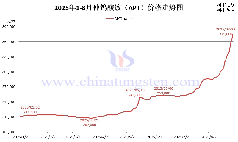 2025年8月份仲鎢酸銨（APT）價(jià)格走勢圖