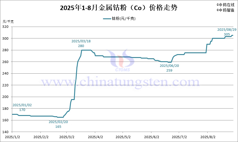 2025年8月份金屬鈷粉（Co）價(jià)格走勢圖