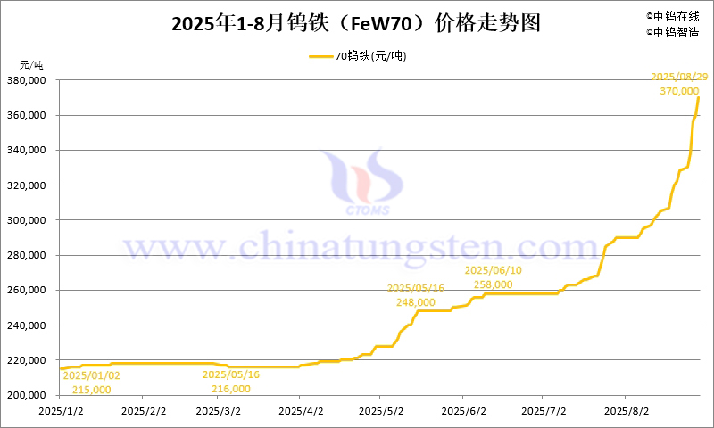 2025年8月份鎢鐵（FeW70）價(jià)格走勢圖