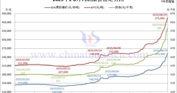 2025年8月份鎢製品價格走勢全圖及評述 2025年1月-8月29日鎢製品價格走勢