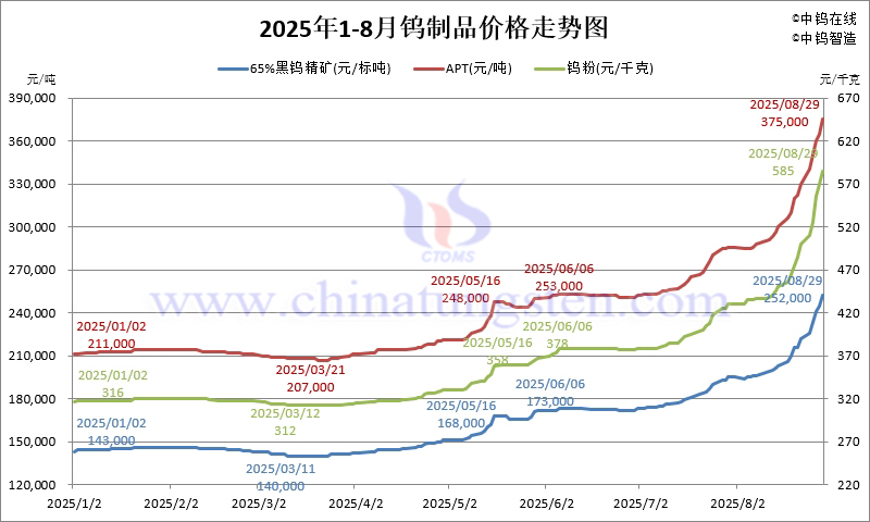2025年1月-8月29日鎢製品價(jià)格走勢