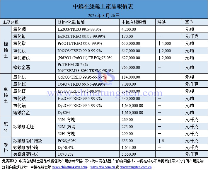 2025年8月26日稀土價(jià)格圖片