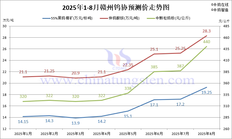 2025年8月份贛州鎢協(xié)預(yù)測均價(jià)走勢圖