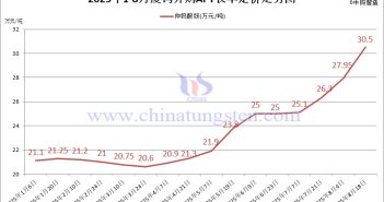 廈鎢外購APT長單定價-2025年8月下半月 廈鎢外購APT長單定價-2025年8月下半月