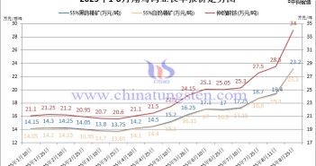 翔鷺鎢業鎢原料長單-2025年8月下半月 翔鷺鎢業鎢原料長單-2025年8月下半月