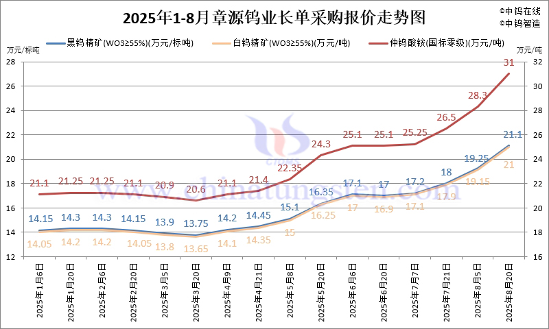 2025年8月份章源鎢業(yè)長單報(bào)價(jià)走勢圖