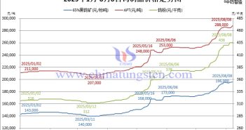 音頻:國內外APT與鎢鐵價格走強 2025年1月-8月8日鎢製品價格走勢圖