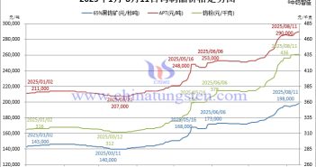 音頻:APT價格突破29萬元/噸 2025年1月-8月11日鎢製品價格走勢圖