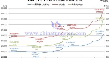 34萬!APT價格高熱 2025年1月-8月25日鎢製品價格走勢