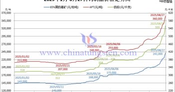 2025年1月-8月27日鎢製品價格走勢