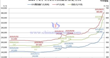 鎢精礦與APT價格再漲1萬 2025年1月-9月1日鎢製品價格走勢
