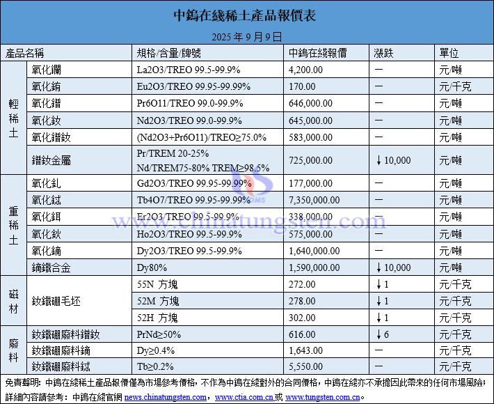 2025年9月9日稀土價格圖片