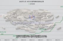廢鎢價格走勢圖