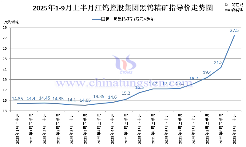 江鎢控股集團黑鎢精礦指導價-2025年9月上半月