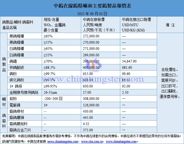 2025年9月2日鎢製品價(jià)格圖片