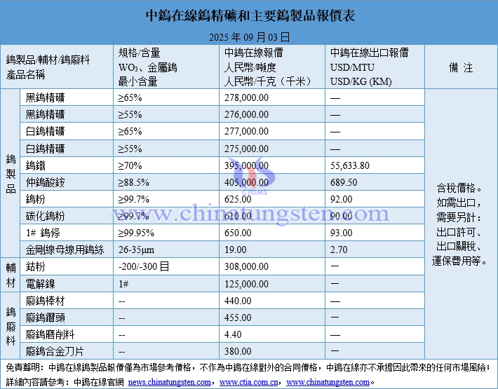 2025年9月2日鎢製品價(jià)格圖片