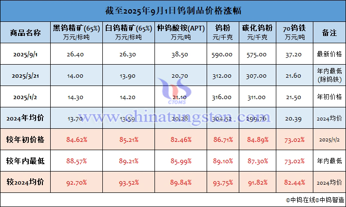 截至2025年9月1日鎢製品價格漲幅