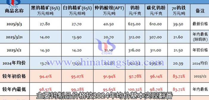 直播新聞：鎢價沖霄漢，閱兵耀中華！