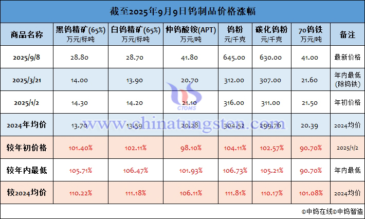 截至2025年9月9日鎢製品價格漲幅